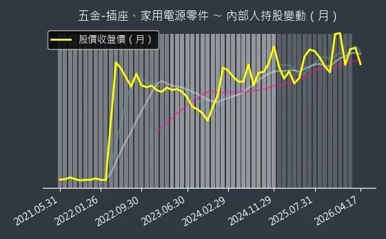 五金-插座、家用電源零件 內部人持股變動以及產業面技術分析