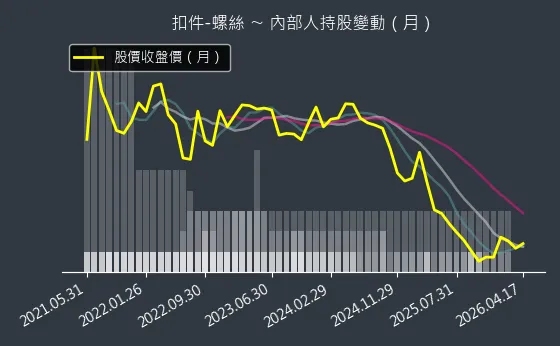 扣件-螺絲 內部人持股變動以及產業面技術分析