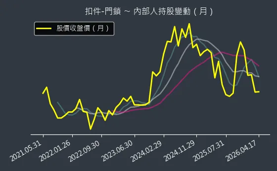 扣件-門鎖 內部人持股變動以及產業面技術分析