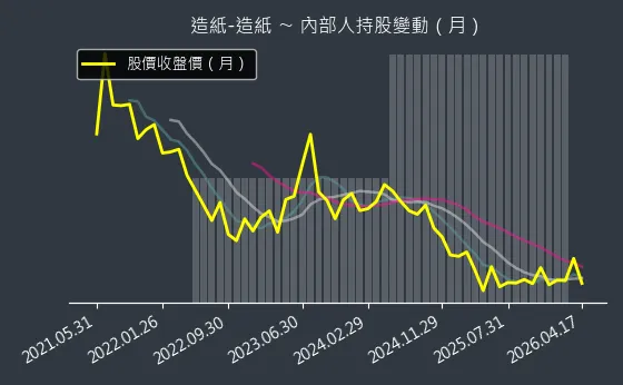 造紙-造紙 內部人持股變動以及產業面技術分析