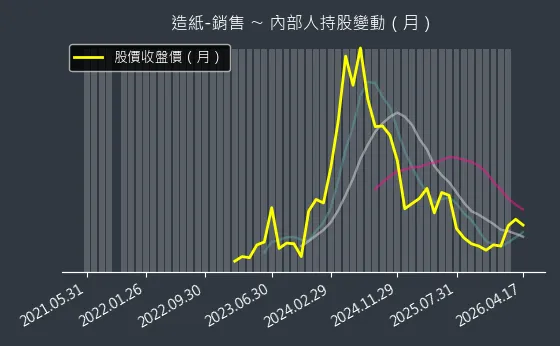 造紙-銷售 內部人持股變動以及產業面技術分析
