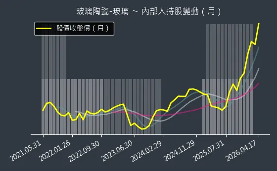 玻璃陶瓷-玻璃 內部人持股變動以及產業面技術分析