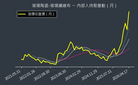 玻璃陶瓷-玻璃纖維布 內部人持股變動以及產業面技術分析