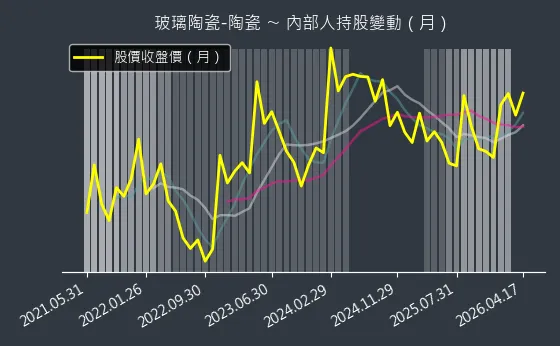 玻璃陶瓷-陶瓷 內部人持股變動以及產業面技術分析
