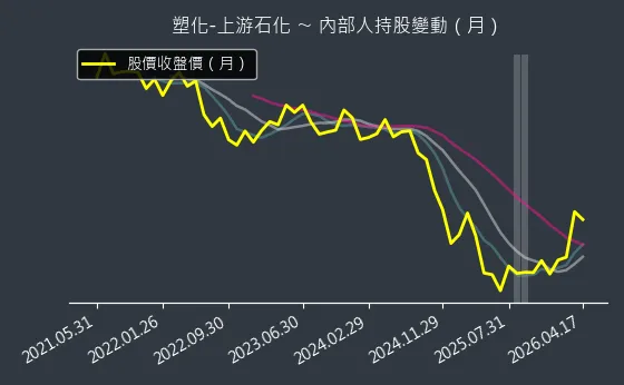 塑化-上游石化 內部人持股變動以及產業面技術分析