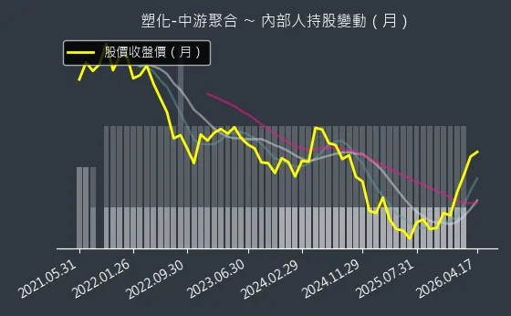 塑化-中游聚合 內部人持股變動以及產業面技術分析