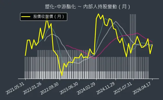 塑化-中游酯化 內部人持股變動以及產業面技術分析