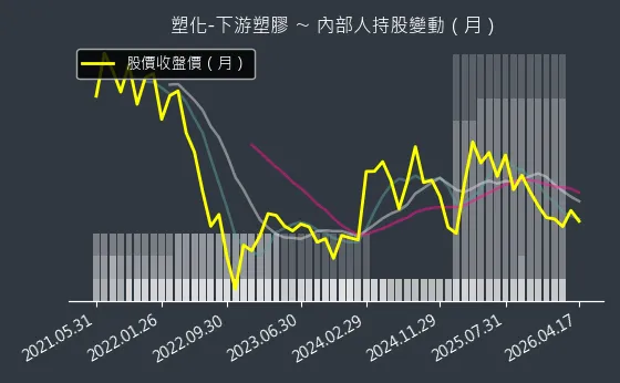 塑化-下游塑膠 內部人持股變動以及產業面技術分析