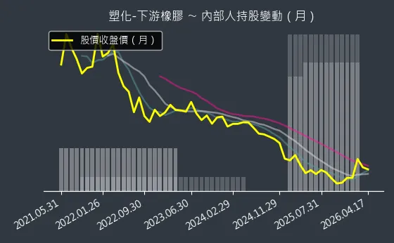 塑化-下游橡膠 內部人持股變動以及產業面技術分析