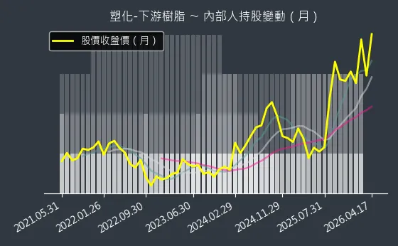 塑化-下游樹脂 內部人持股變動以及產業面技術分析