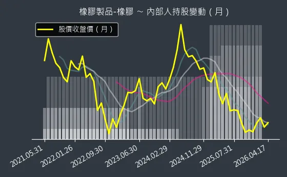 橡膠製品-橡膠 內部人持股變動以及產業面技術分析