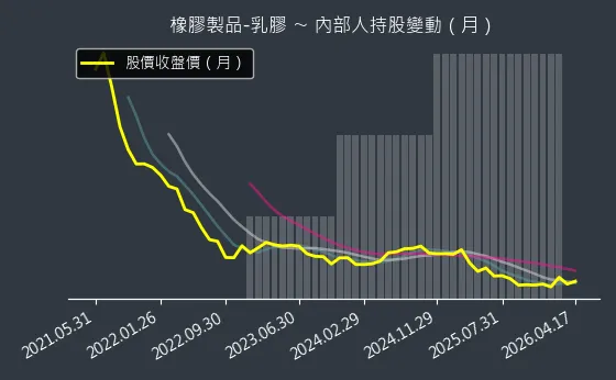 橡膠製品-乳膠 內部人持股變動以及產業面技術分析
