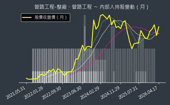 管路工程-整廠、管路工程 內部人持股變動以及產業面技術分析