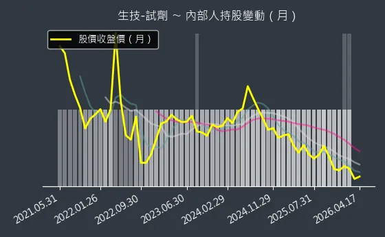 生技-試劑 內部人持股變動以及產業面技術分析