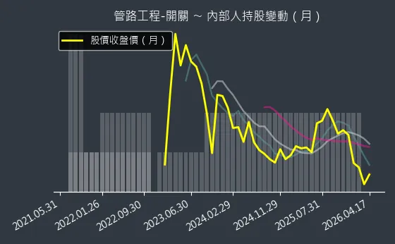 管路工程-開關 內部人持股變動以及產業面技術分析