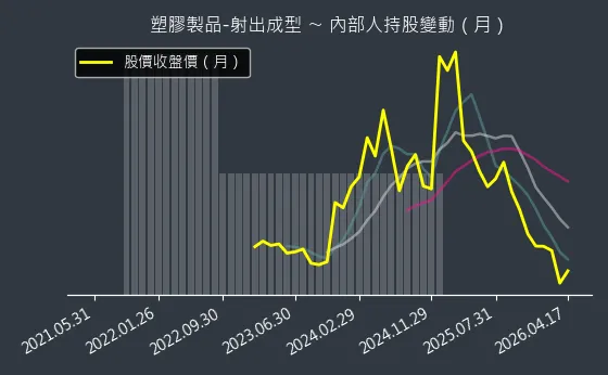塑膠製品-射出成型 內部人持股變動以及產業面技術分析