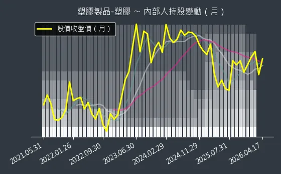 塑膠製品-塑膠 內部人持股變動以及產業面技術分析