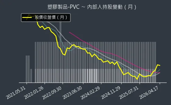 塑膠製品-PVC 內部人持股變動以及產業面技術分析