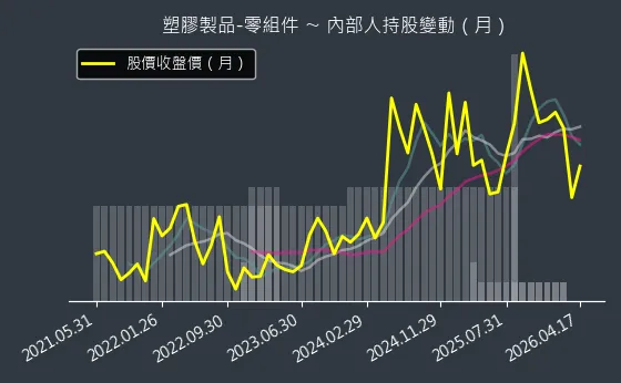 塑膠製品-零組件 內部人持股變動以及產業面技術分析