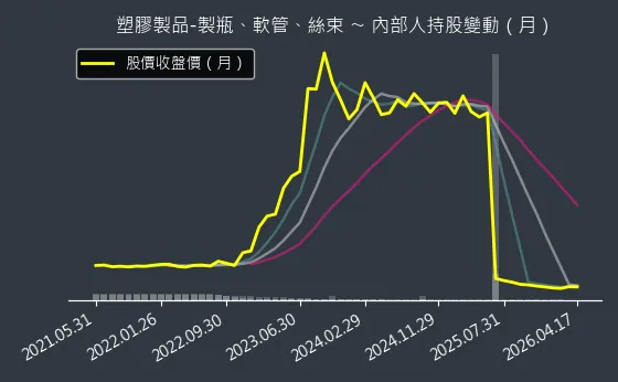塑膠製品-製瓶、軟管、絲束 內部人持股變動以及產業面技術分析