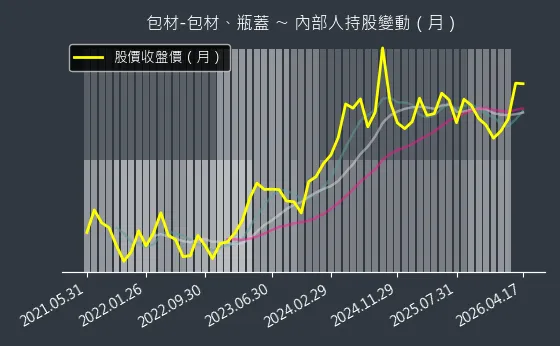 包材-包材、瓶蓋 內部人持股變動以及產業面技術分析