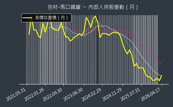 包材-馬口鐵罐 內部人持股變動以及產業面技術分析