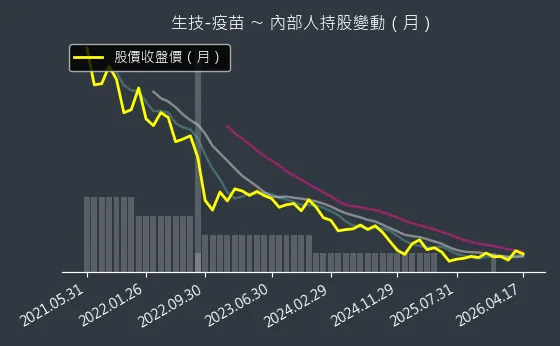 生技-疫苗 內部人持股變動以及產業面技術分析