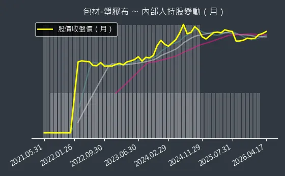 包材-塑膠布 內部人持股變動以及產業面技術分析