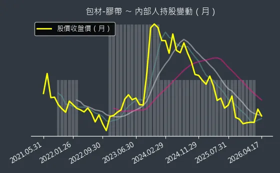 包材-膠帶 內部人持股變動以及產業面技術分析
