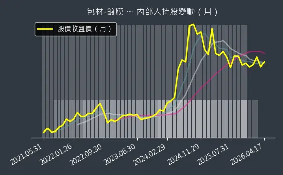 包材-鍍膜 內部人持股變動以及產業面技術分析