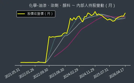 化學-油漆、染劑、顏料 內部人持股變動以及產業面技術分析