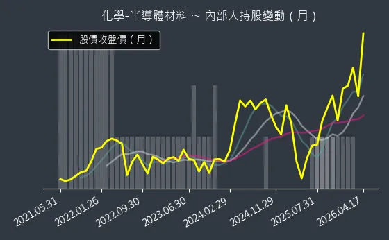 化學-半導體材料 內部人持股變動以及產業面技術分析
