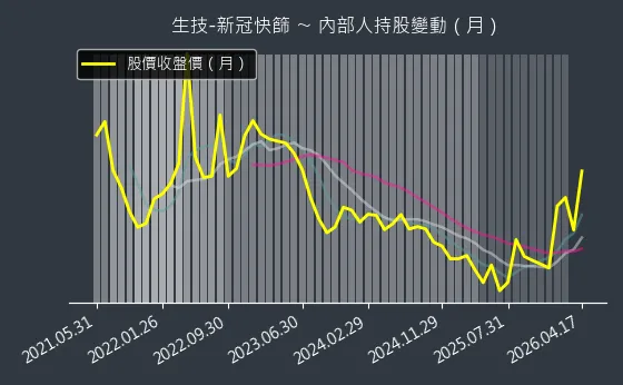 生技-新冠快篩 內部人持股變動以及產業面技術分析