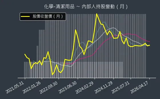 化學-清潔用品 內部人持股變動以及產業面技術分析
