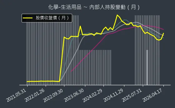 化學-生活用品 內部人持股變動以及產業面技術分析