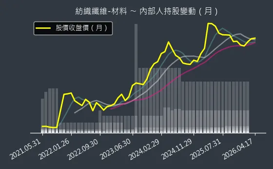 紡織纖維-材料 內部人持股變動以及產業面技術分析