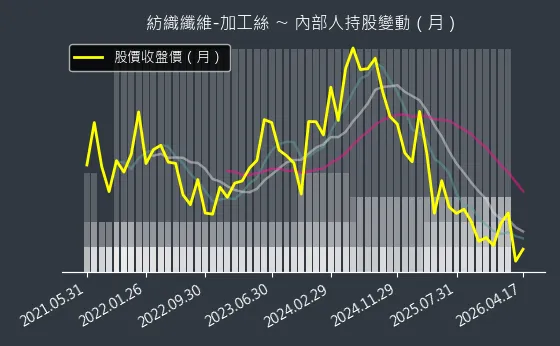 紡織纖維-加工絲 內部人持股變動以及產業面技術分析