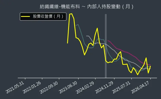 紡織纖維-機能布料 內部人持股變動以及產業面技術分析