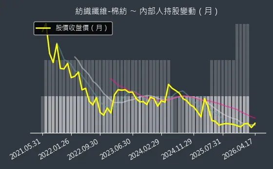 紡織纖維-棉紡 內部人持股變動以及產業面技術分析