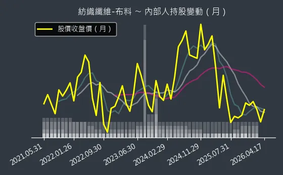 紡織纖維-布料 內部人持股變動以及產業面技術分析
