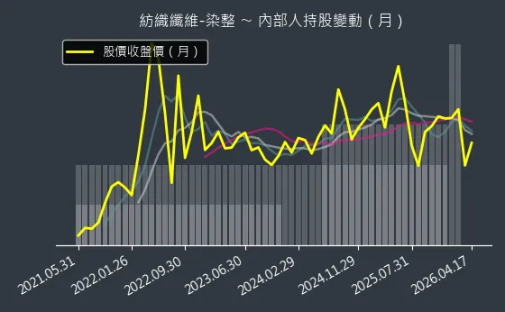紡織纖維-染整 內部人持股變動以及產業面技術分析