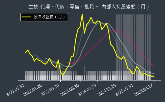 生技-代理、代銷、零售、批發 內部人持股變動以及產業面技術分析