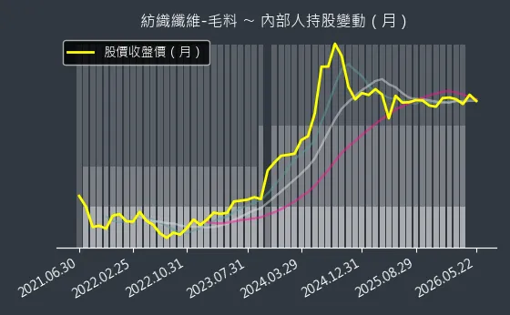 紡織纖維-毛料 內部人持股變動以及產業面技術分析