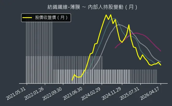 紡織纖維-薄膜 內部人持股變動以及產業面技術分析