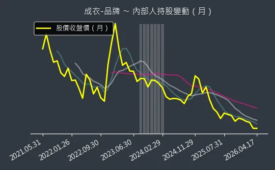 成衣-品牌 內部人持股變動以及產業面技術分析