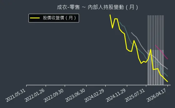 成衣-零售 內部人持股變動以及產業面技術分析