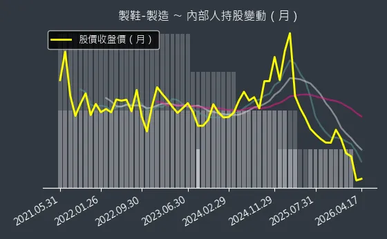 製鞋-製造 內部人持股變動以及產業面技術分析