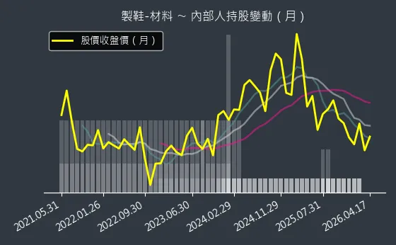 製鞋-材料 內部人持股變動以及產業面技術分析