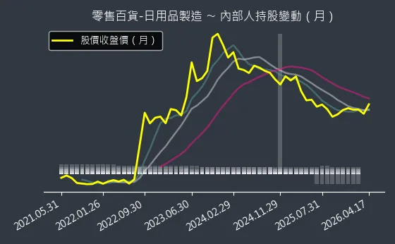 零售百貨-日用品製造 內部人持股變動以及產業面技術分析