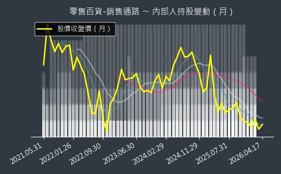 零售百貨-銷售通路 內部人持股變動以及產業面技術分析